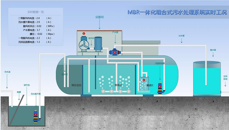 一体化MBR污水处理设备