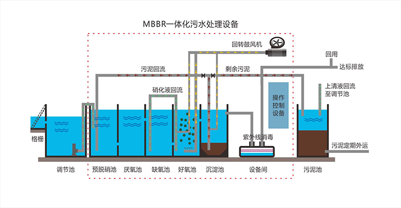 一体化MBBR污水处理设备